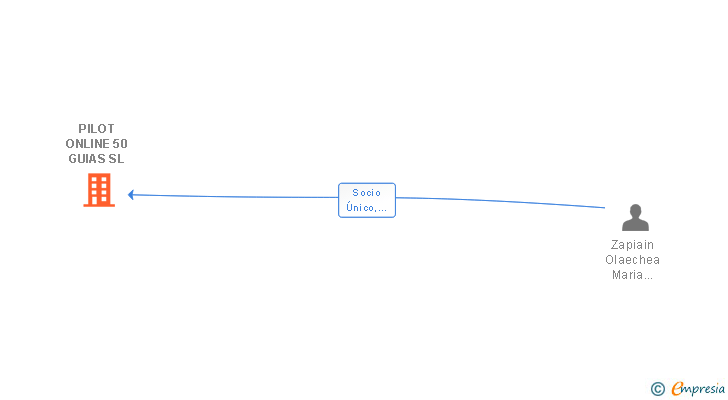 Vinculaciones societarias de PILOT ONLINE 50 GUIAS SL
