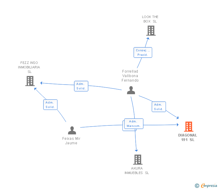 Vinculaciones societarias de DIAGONAL 191 SL