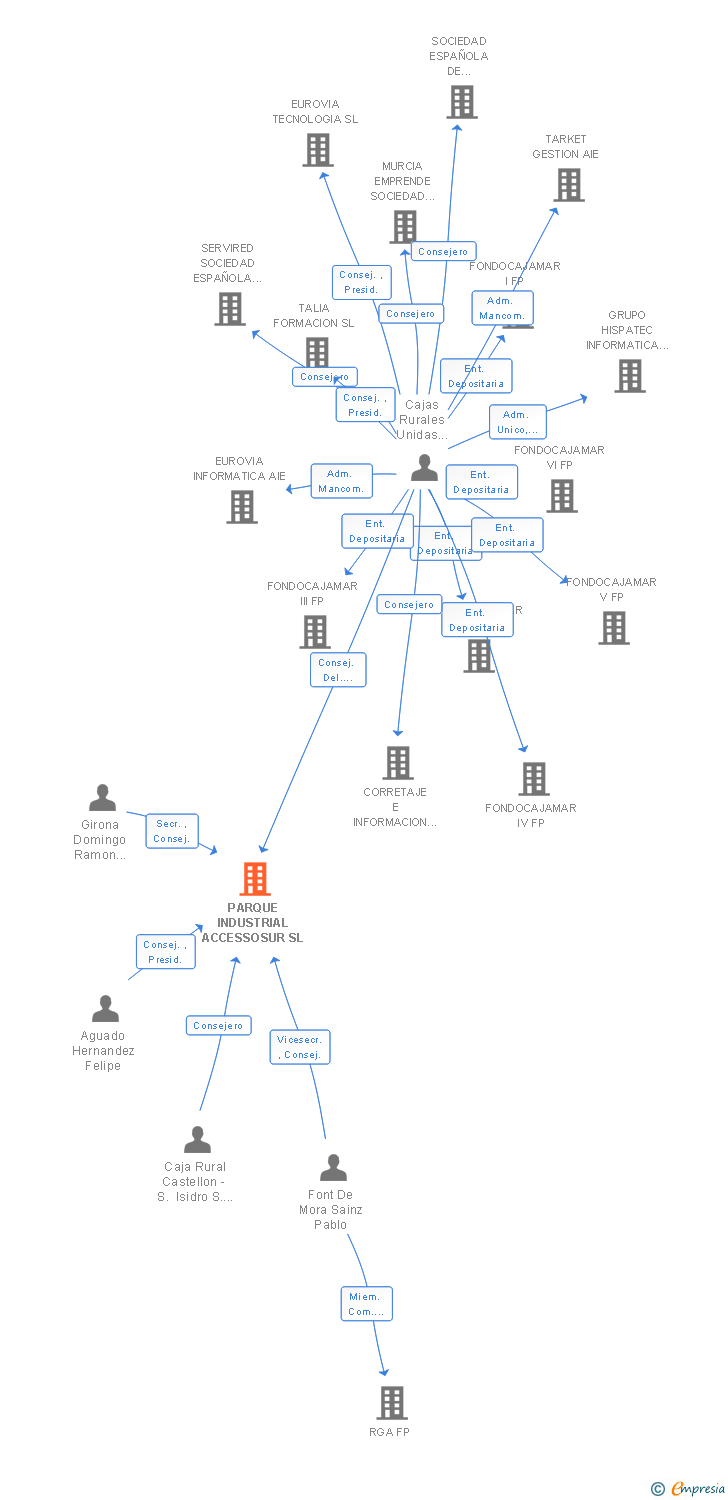 Vinculaciones societarias de PARQUE INDUSTRIAL ACCESSOSUR SL