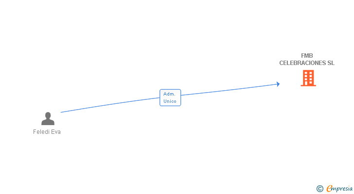 Vinculaciones societarias de FMB CELEBRACIONES SL