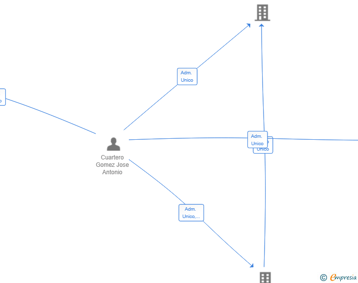 Vinculaciones societarias de CUARTERO ACTIVOS SL