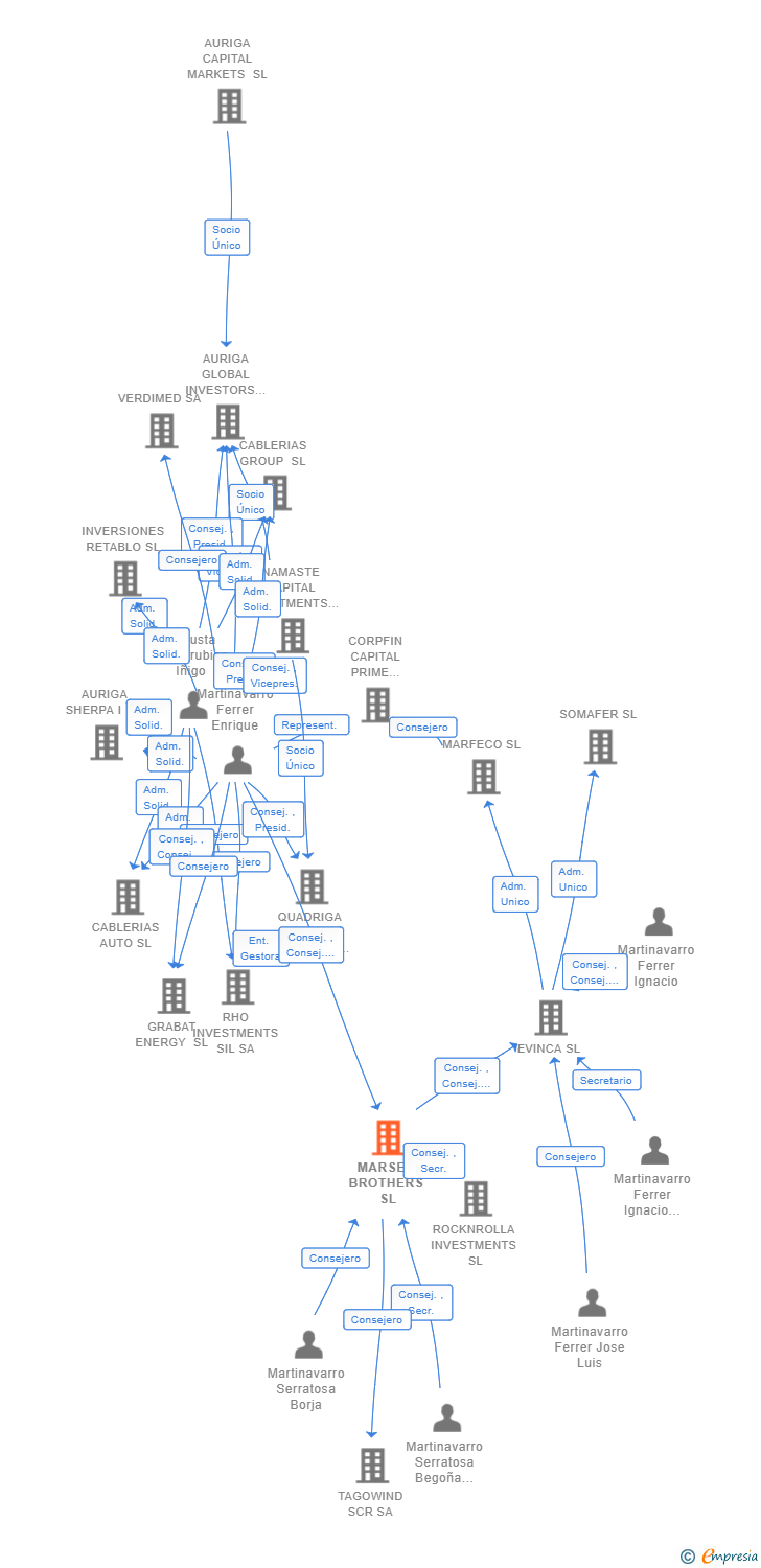 Vinculaciones societarias de MARSER BROTHERS SL