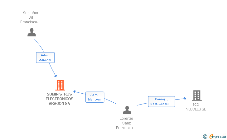 Vinculaciones societarias de SUMINISTROS ELECTRONICOS ARAGON SA