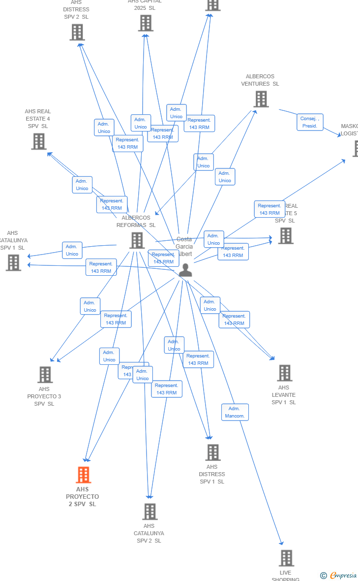 Vinculaciones societarias de AHS PROYECTO 2 SPV SL
