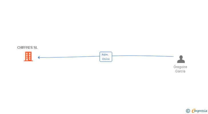 Vinculaciones societarias de CHIFFRES SL