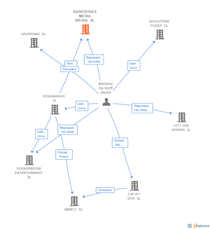 Vinculaciones societarias de QUIVERTREE MEDIA IBERIA SL