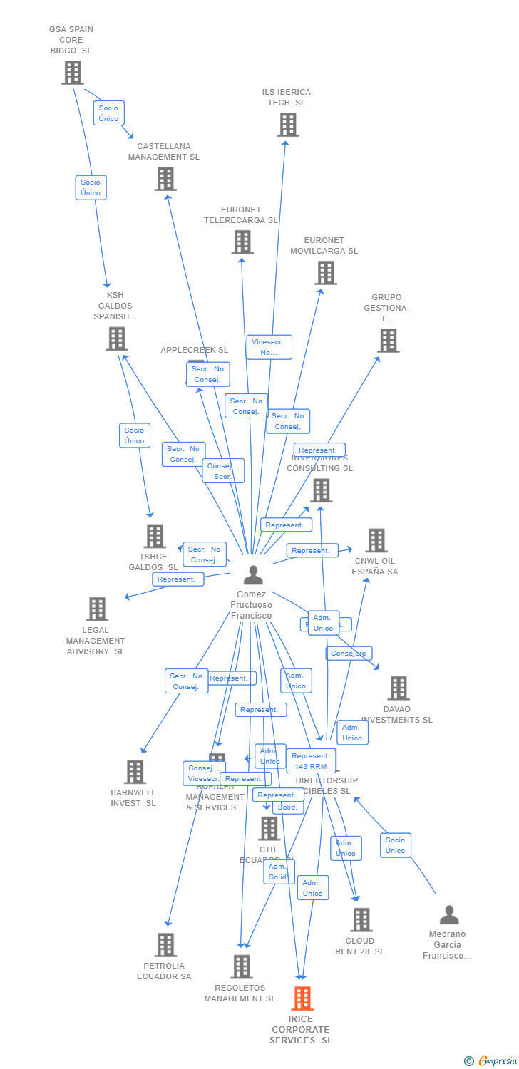 Vinculaciones societarias de IRICE CORPORATE SERVICES SL