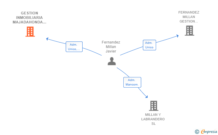 Vinculaciones societarias de GESTION INMOBILIARIA MAJADAHONDA SL
