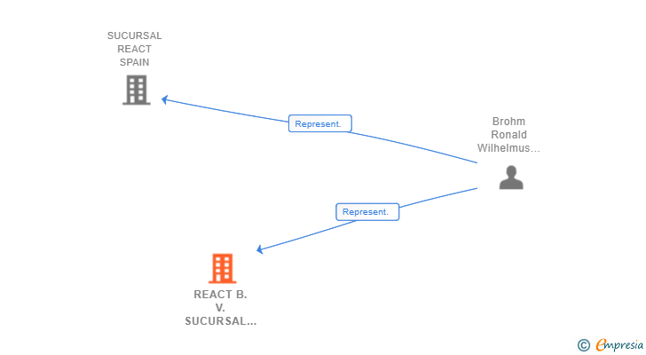 Vinculaciones societarias de REACT B.V. SUCURSAL REACT SPAIN