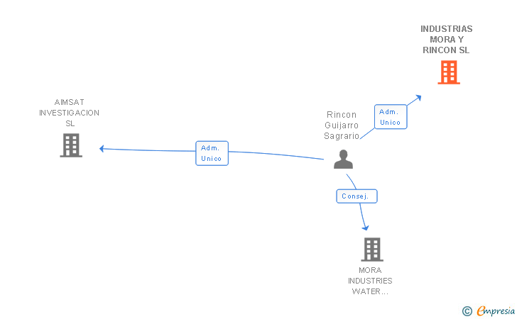 Vinculaciones societarias de INDUSTRIAS MORA Y RINCON SL
