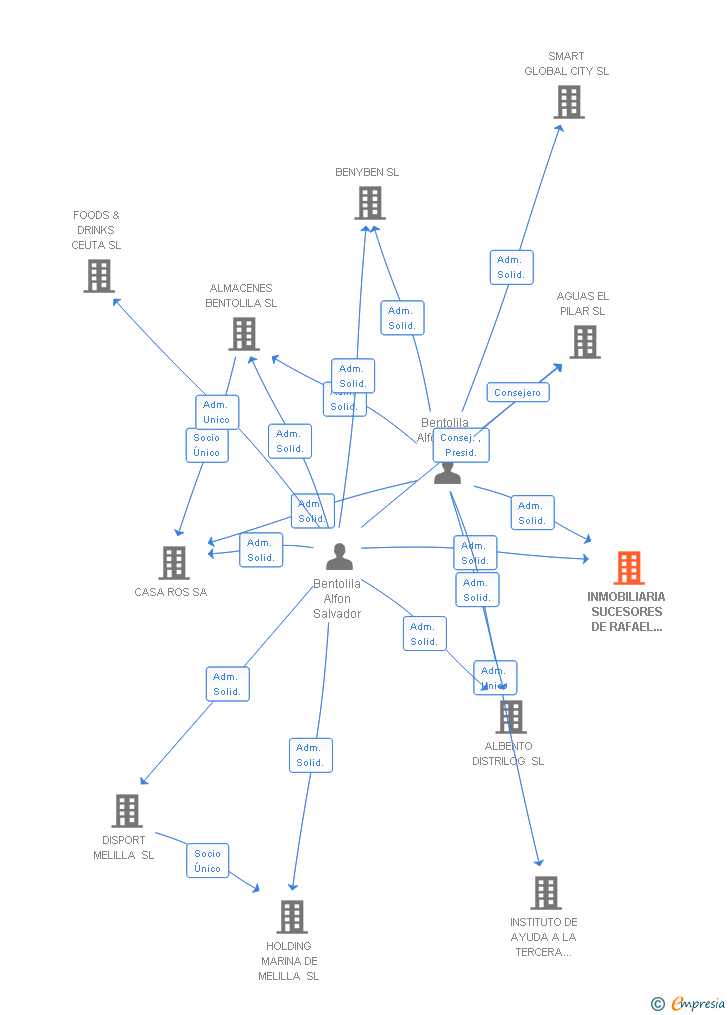 Vinculaciones societarias de INMOBILIARIA SUCESORES DE RAFAEL M. BENTOLILA ABECASIS SL