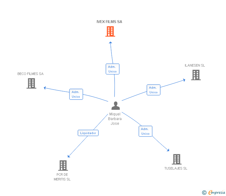 Vinculaciones societarias de IVEX FILMS SA