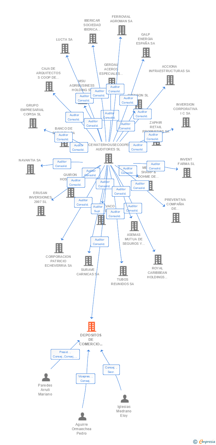 Vinculaciones societarias de DEPOSITOS DE COMERCIO EXTERIOR SA