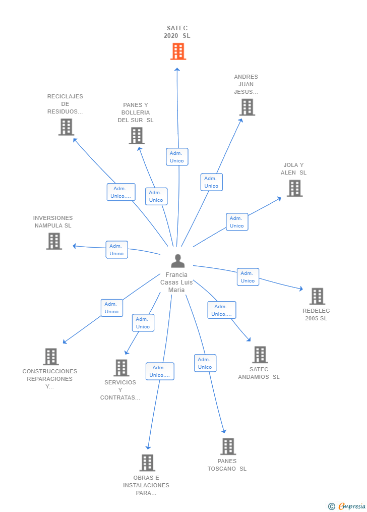 Vinculaciones societarias de SATEC 2020 SL