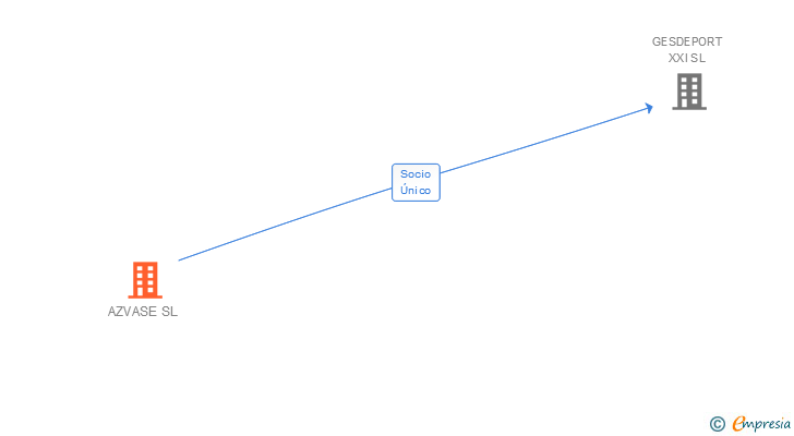 Vinculaciones societarias de AZVASE SL