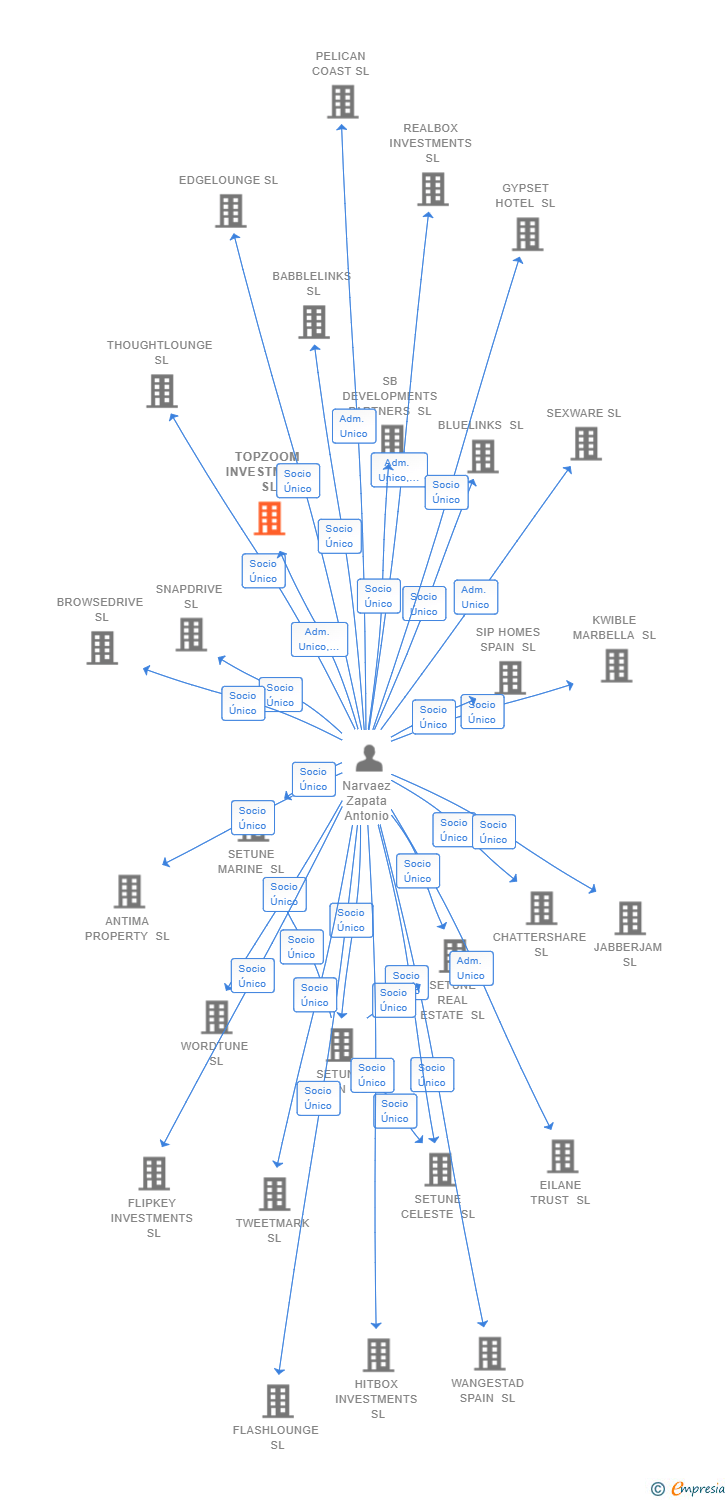 Vinculaciones societarias de TOPZOOM INVESTMENT SL