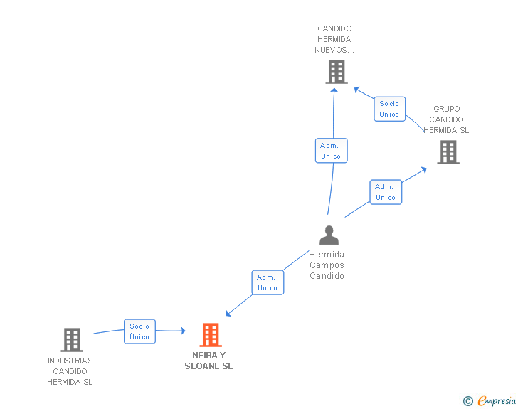 Vinculaciones societarias de NEIRA Y SEOANE SL