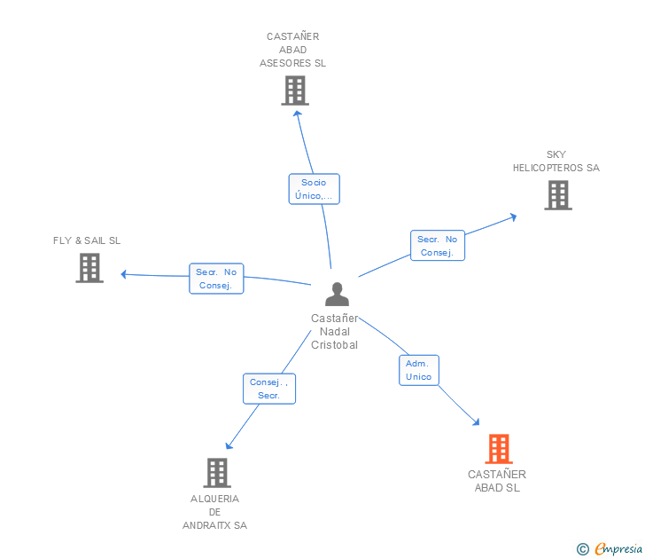 Vinculaciones societarias de CASTAÑER ABAD SL