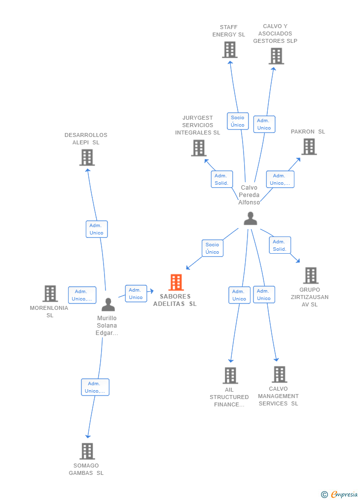 Vinculaciones societarias de SABORES ADELITAS SL