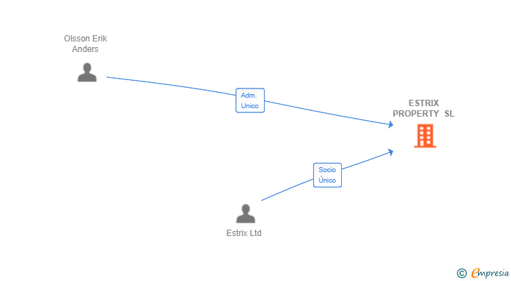 Vinculaciones societarias de ESTRIX PROPERTY SL