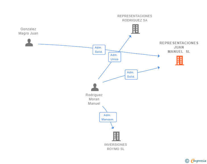 Vinculaciones societarias de REPRESENTACIONES JUAN MANUEL SL