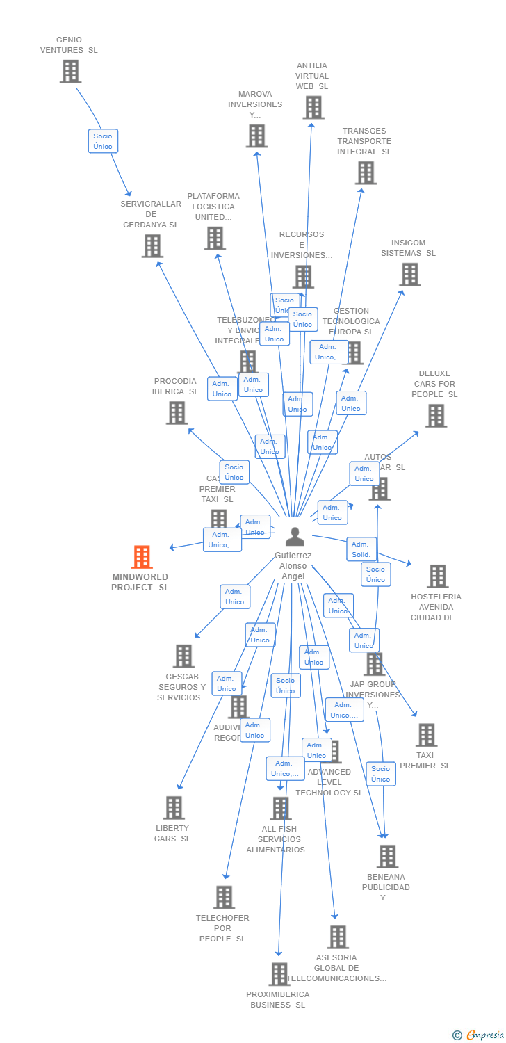 Vinculaciones societarias de MINDWORLD PROJECT SL