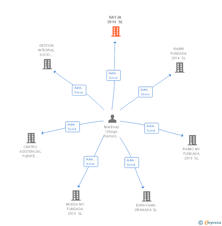 Vinculaciones societarias de RAYJA 2014 SL