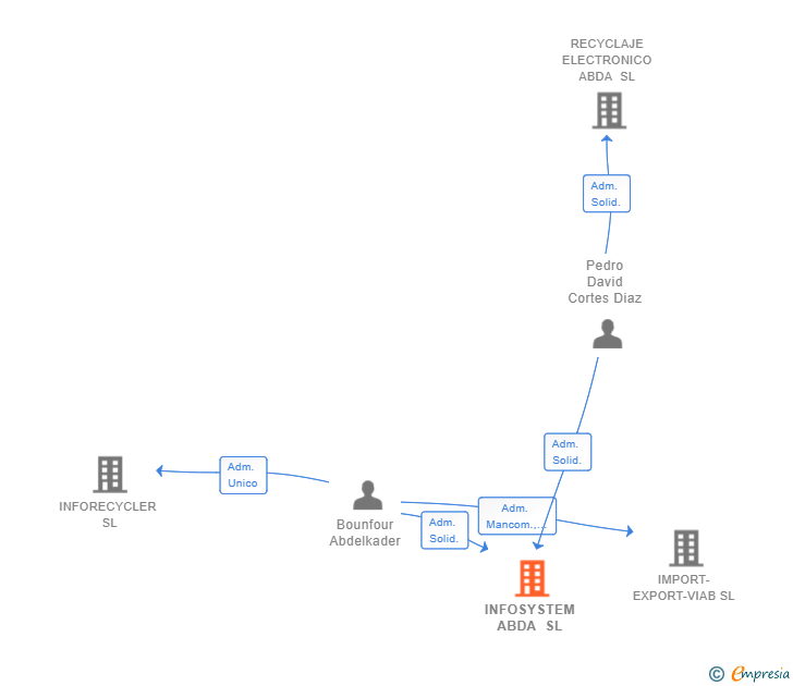 Vinculaciones societarias de INFOSYSTEM ABDA SL