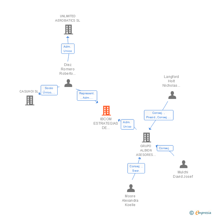 Vinculaciones societarias de IBCOM ESTRATEGIAS DE COMUNICACION SL