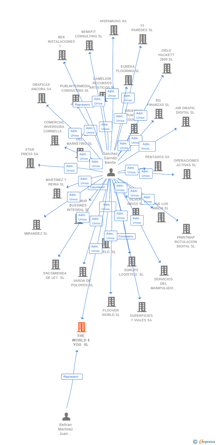 Vinculaciones societarias de THE WORLD 4 YOU SL