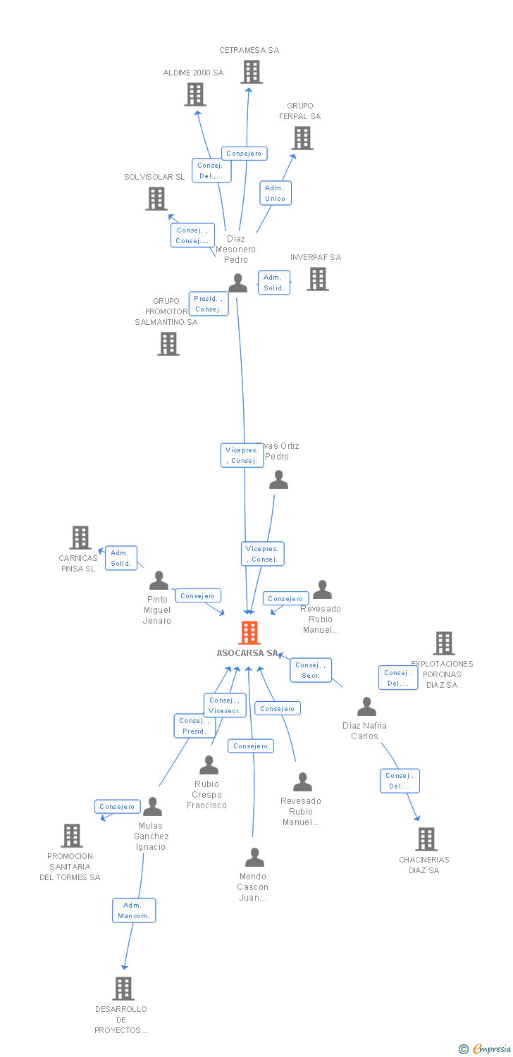 Vinculaciones societarias de ASOCARSA SA