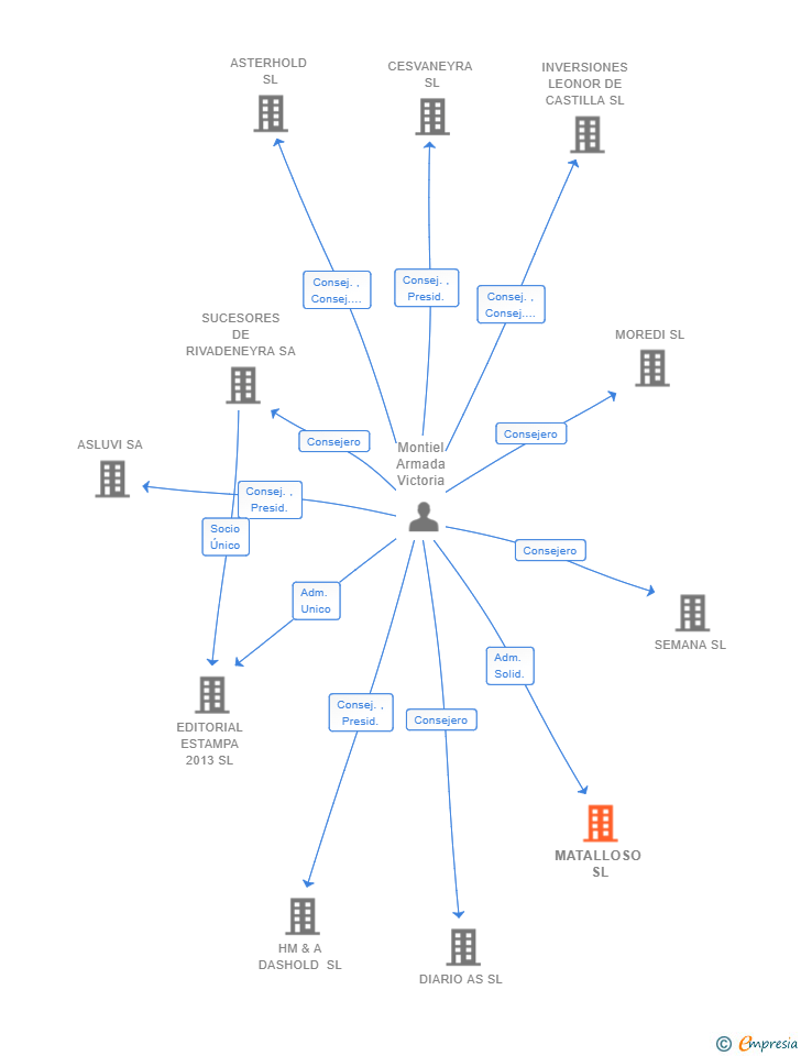 Vinculaciones societarias de MATALLOSO SL