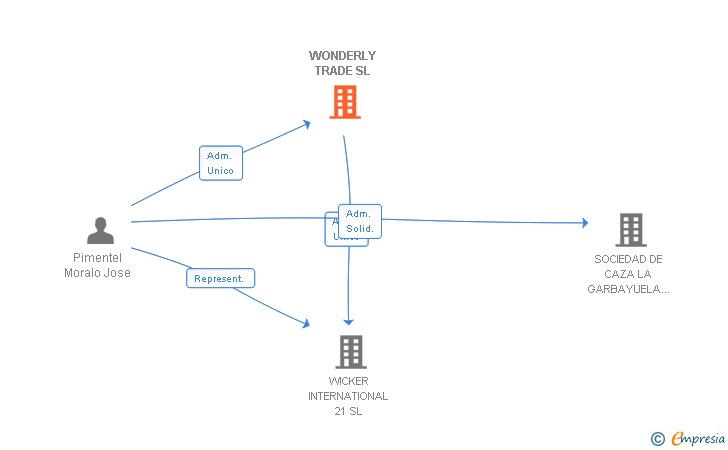 Vinculaciones societarias de WONDERLY TRADE SL