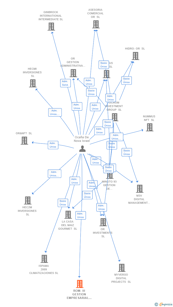 Vinculaciones societarias de ROM-III GESTION EMPRESARIAL SL