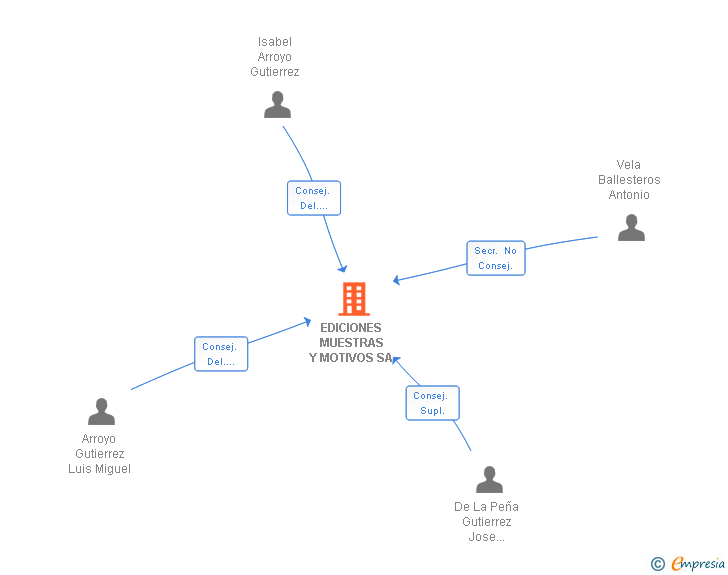 Vinculaciones societarias de EDICIONES MUESTRAS Y MOTIVOS SA