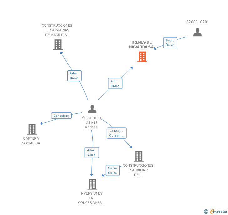 Vinculaciones societarias de TRENES DE NAVARRA SA
