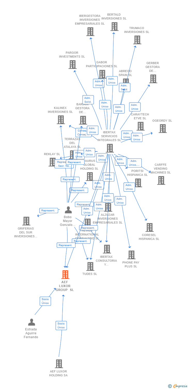 Vinculaciones societarias de AEF LUXOR GROUP SL