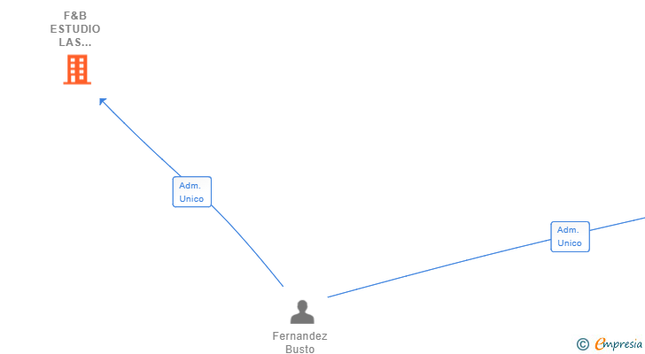 Vinculaciones societarias de F&B ESTUDIO LAS PEDRIZAS 2020 SL