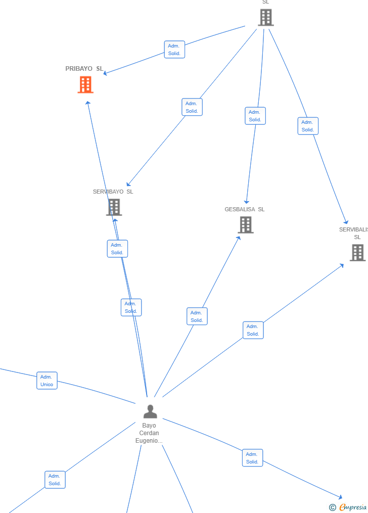 Vinculaciones societarias de PRIBAYO SL