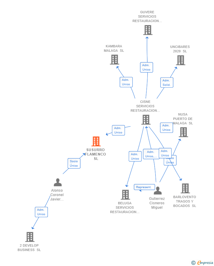 Vinculaciones societarias de SUSURRO FLAMENCO SL
