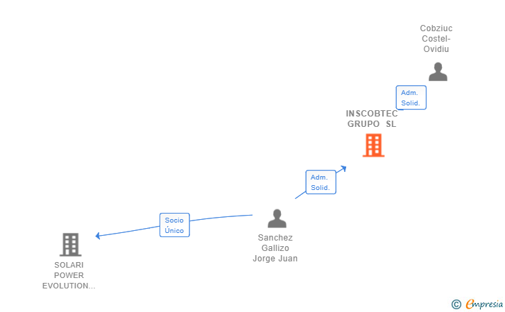 Vinculaciones societarias de INSCOBTEC GRUPO SL