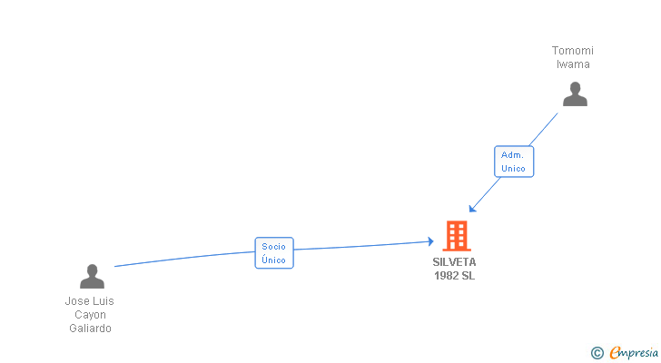 Vinculaciones societarias de SILVETA 1982 SL