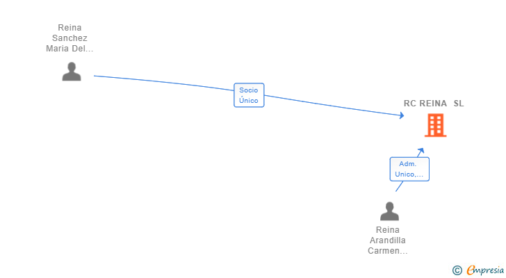 Vinculaciones societarias de RC REINA SL