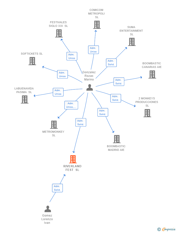 Vinculaciones societarias de RIVERLAND FEST SL
