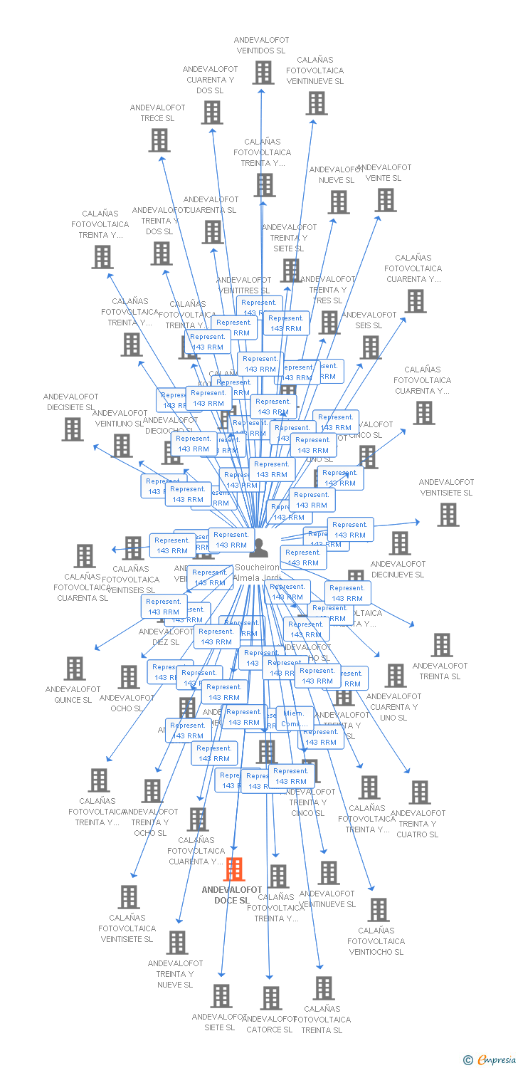 Vinculaciones societarias de ANDEVALOFOT DOCE SL