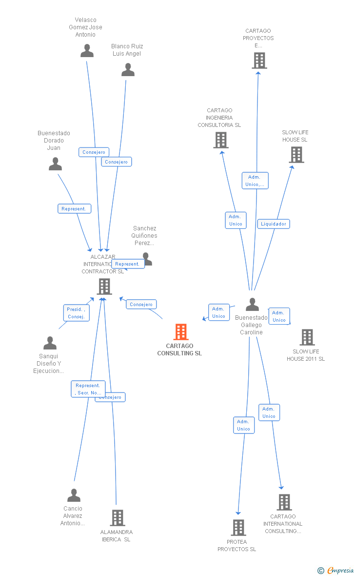 Vinculaciones societarias de CARTAGO CONSULTING SL