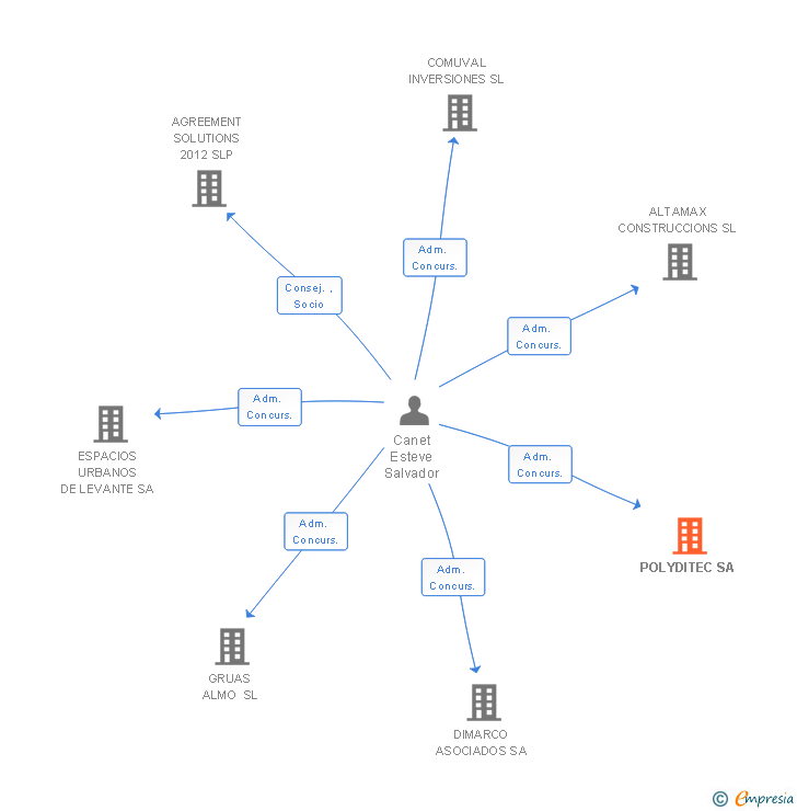 Vinculaciones societarias de POLYDITEC SA