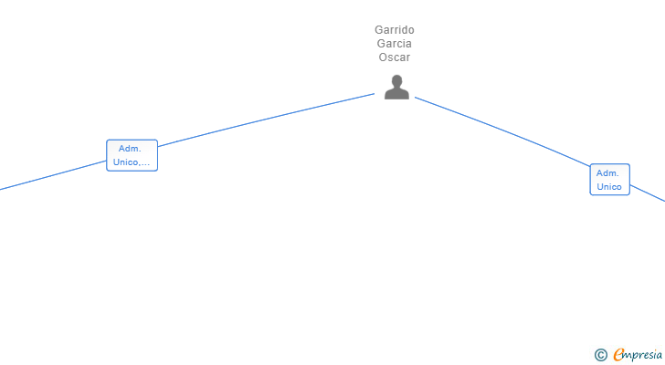 Vinculaciones societarias de TALLERES LA ESTRELLA 2021 SL