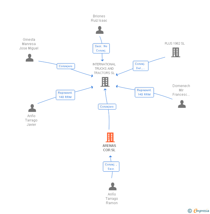 Vinculaciones societarias de ARENAS COR SL