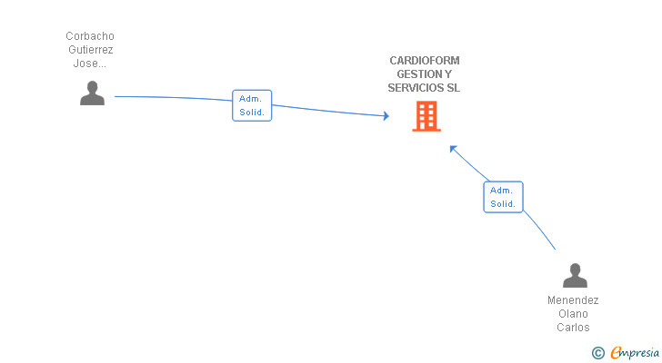 Vinculaciones societarias de CARDIOFORM GESTION Y SERVICIOS SL
